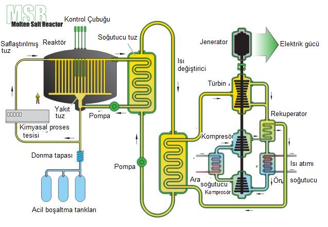 IV. Nesil Nükleer Reaktörler Eriyik Tuz Reaktörü Molten Salt Reactor (MSR) Soğutucusu erimiş tuz olan bir reaktördür.