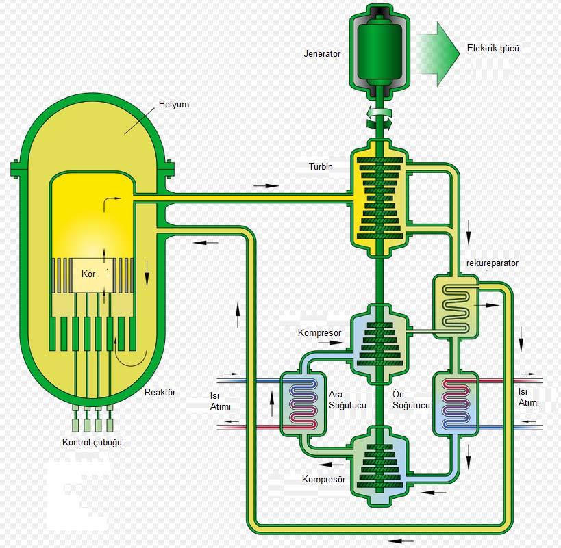 IV. Nesil Nükleer Reaktörler Gaz Soğutmalı Hızlı Reaktör Gas-Cooled Fast Reactor (GFR) Helyum soğutmalı hızlı bir reaktördür.