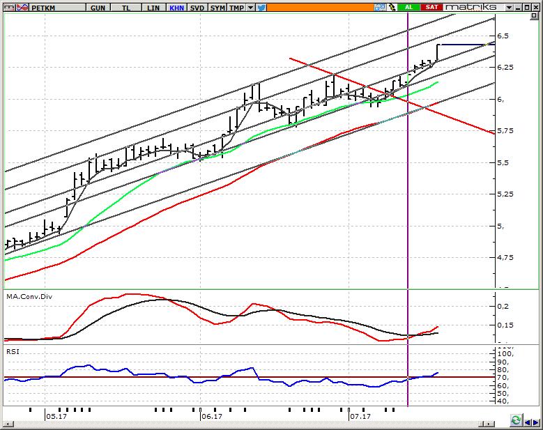 PETKM_ Petkim 6,30 üzerinde 6,40 direnci hedefe girebilir. Dün piyasalardaki risk iştahındaki artışa paralel olarak PETKM hissesinde güçlü bir yükseliş gördük.
