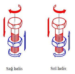 Bağlamanın fiziksel esası eğik düzlem ve sürtünmeye dayanır. Bu yüzden sürtünme (kuvvet) bağı ile gerçekleşen bağlama grubuna girer.