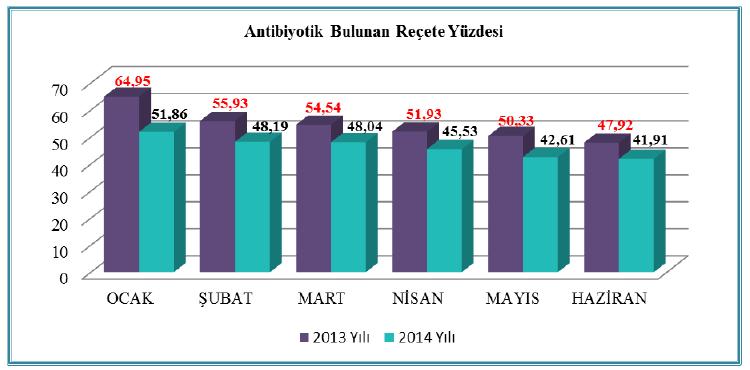 Reçete Bildirim Sistemi Gaziantep ilinde 2013 ve 2014 yıllarının ilk altı