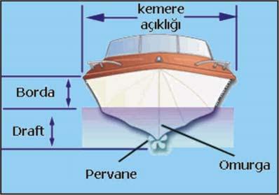 Teknenin Bölümleri Tekne Kullanımında Yasal Sorumluluklar Her ne tür tekne kullanılırsa kullanılsın, öncelikle o tekne ve bölge ile ilgili yasal düzenlemelerin doğru olarak anlaşılması gerekir.