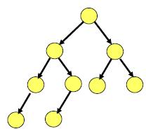 Eksiksiz İkili Ağaç (Complete Binary Tree) Aşağıdaki