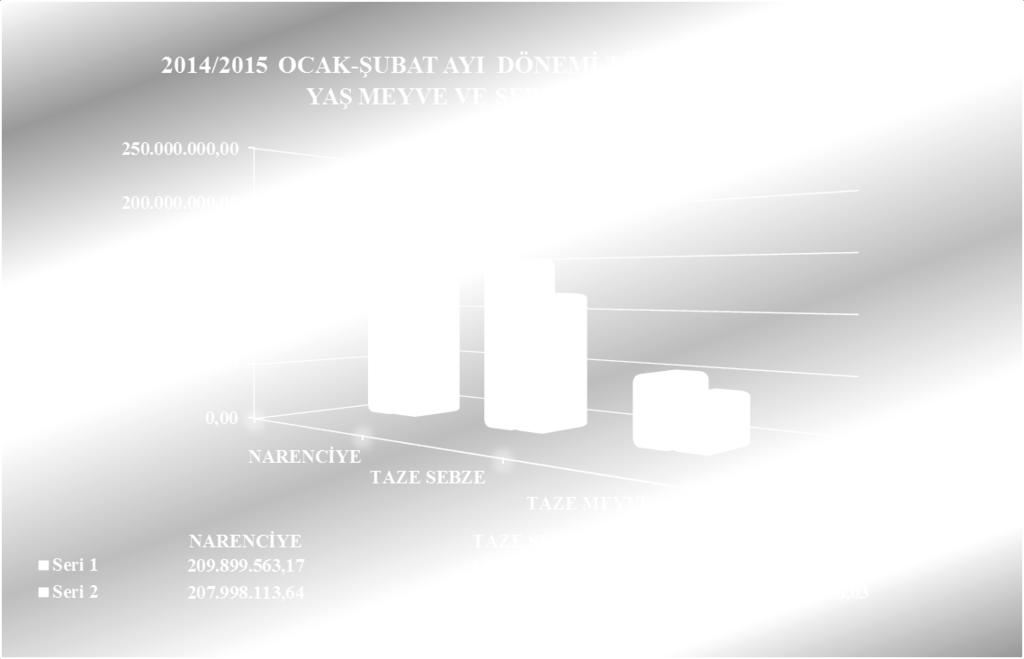 MADDE 2014-2015 (OCAK - ŞUBAT AYI) TÜRKİYE GENELİ YAŞ MEYVE VE SEBZE İHRACAT KAYIT RAKAMLARI OCAK-ŞUBAT 2014 OCAK-ŞUBAT 2015 ARTIŞ AZALIŞ (%) 2015 PAYI (%) NARENCİYE 352.457.835 209.899.563,17 387.