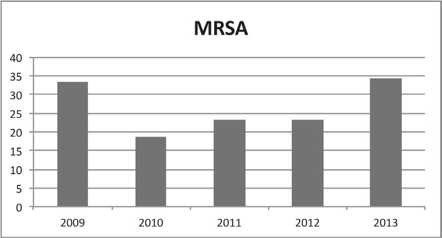 2009-2013 yılları arasında Konya Eğitim ve Araştırma Hastanesi nde kan kültüründen izole edilen Staphylococcus aureus suşlarının antimikrobiyal ajanlara duyarlılıklarının değerlendirilmesi % 34.