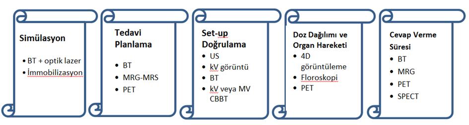 GÖRÜNTÜLEME ÖZEL YAZISI GÖRÜNTÜLEMENİN RADYOTERAPİ DEKİ GELECEĞİ VE KULLANIM ALANI Yrd.Doç. Dr. Ayşegül YURT R adyoterapi (RT), kanser hastalarının tedavisinde önemli bir rol oynamayı sürdürmektedir.