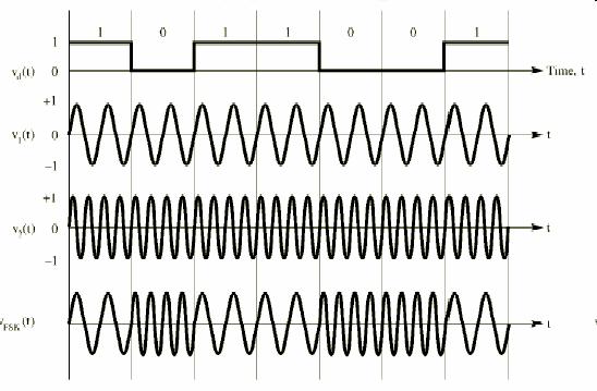 Ses hatlarında (voice-grade line), 1200 bps data rate e kadar kullanılır. Sayısal veriyi optik fiber üzerinde iletmek için kullanılabilir 5.2.2 Frekans Kaydırmalı Anahtarlama (FSK) Frekans kaydırmalı anahtarlama (FSK), nispeten basit, düşük performanslı bir sayısal modülasyon biçimidir.