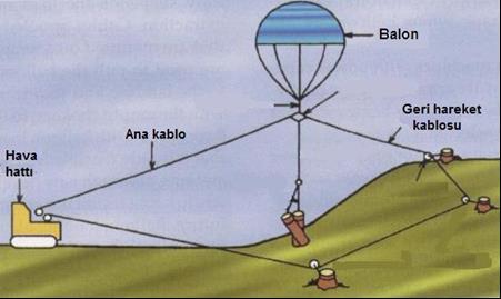 4.7. Balonlar Balonla bölmeden çıkarma 1950 lerden sonra İsviçre de başlamıştır. Bundan sonra 1963 yılında ise Kanada da çalışmalar yapılmıştır.