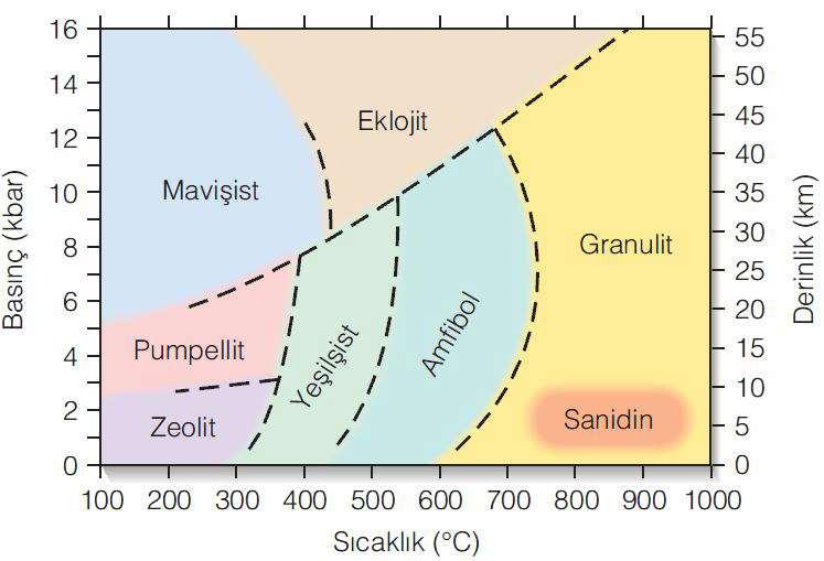 Metamorfik fasiyes, aynı sıcaklık - basınç koşullarında oluşmuş kendine özgü mineral topluluklarıyla temsil