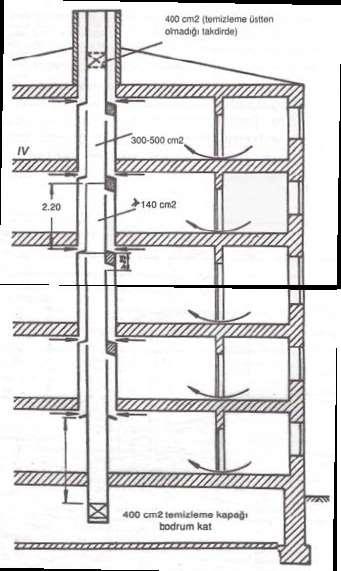 Havalandırmalar banyo ve wc lerde 60 60 cm den küçük yapılmamalıdır.