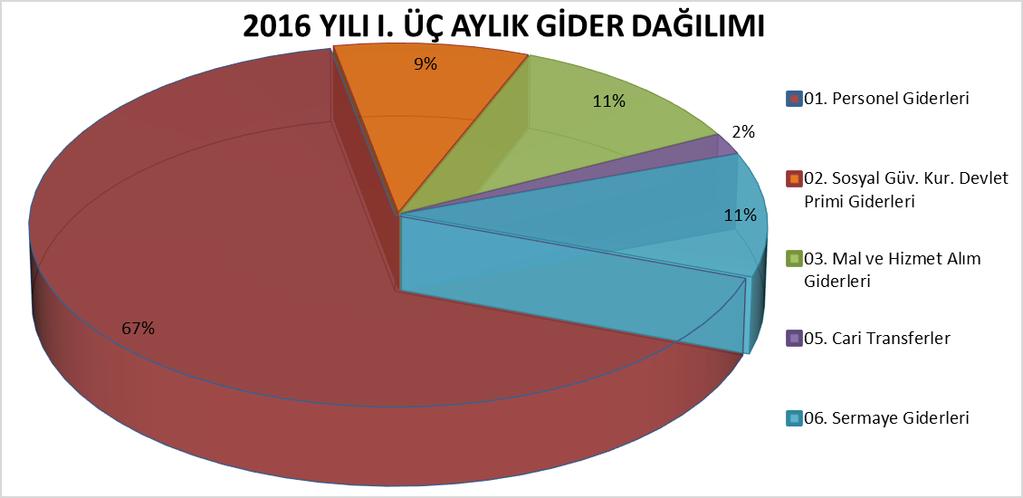 362,00 779.619,83 798.587,00 6.069.557,81 4.624.284,60 0,00 01. Personel Giderleri 02. Sosyal Güv. Kur.