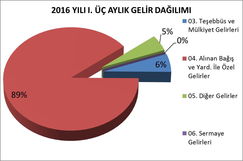 40.000.000,00 I. Üç Aylık Bütçe Gelirleri 35.000.000,00 30.000.000,00 25.000.000,00 20.000.000,00 15.000.000,00 10.