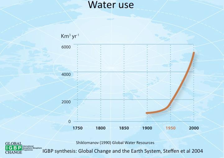 1900-2000 yılları arasında insanların su kullanımı altı katına çıkmıştır. (Nüfusun hızla artması, buna karşılık su kaynaklarının sabit kalması sebebiyle su ihtiyacı her geçen gün artmaktadır).