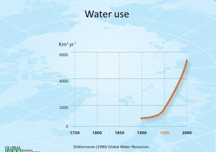 Dünyada insan tarafından kullanılan suyun büyük bir kısmı tarımda ve sanayi