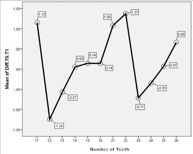 T0 ve T1 dönemleri arasında her bir diş için ortalama ΔF farkları Şekil 3 te gösterilmiştir. Her bir dişin ortalama ΔF farkları arasında istatiksel açıdan anlamlı fark bulunmamıştır.
