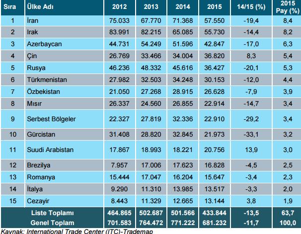 Ülkelere Göre Boya Sektörü Ürünleri İhracatımız (1000 ABD $) TİM 2023 İhracat Stratejisi kapsamında boya sektörü 2023 İhracat hedefi 2,5 Milyar ABD Doları olarak belirlenmiştir.