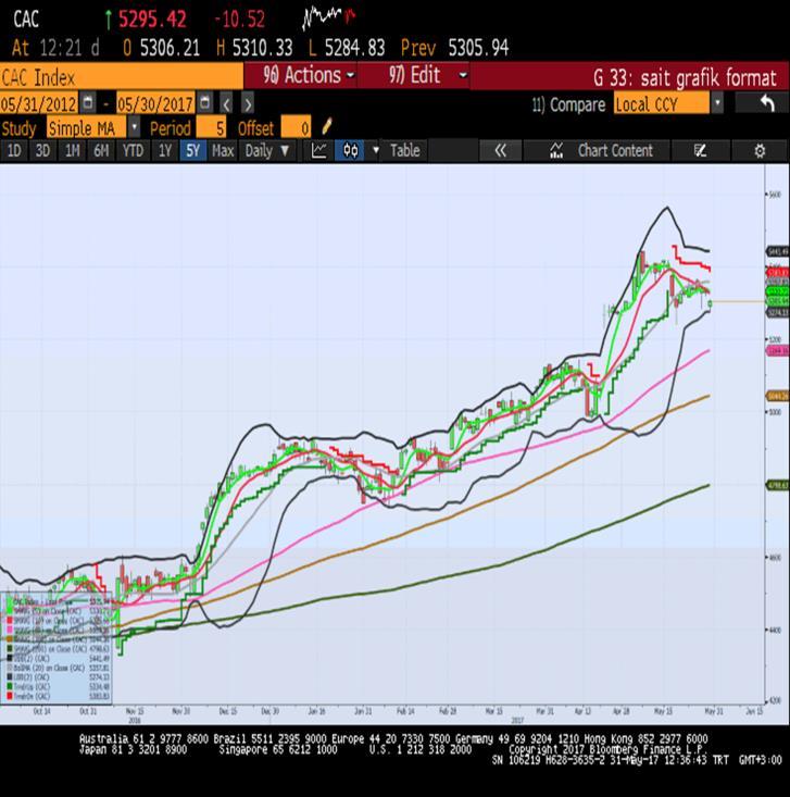 Sait Çelikkan, Gedik Yatırım - Universal(Turkey) scelikkan@gedik.com T: +90 212 385 42 00 CAC40 - Nisan Vade 5281.5 - % -0.