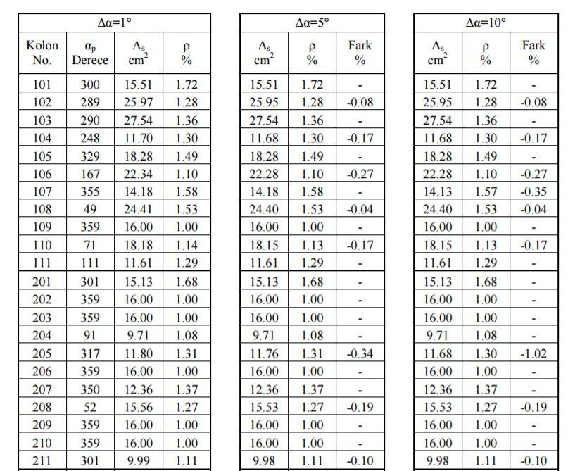 Kolonlarda elverişsiz deprem doğrultuları ve donatı oranları A s= elverişsiz doğultulara karşı gelen donatılar ρ= donatı oranları Beklendiği gibi, α=5 ve