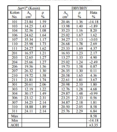 YAPI TİP 3 için;