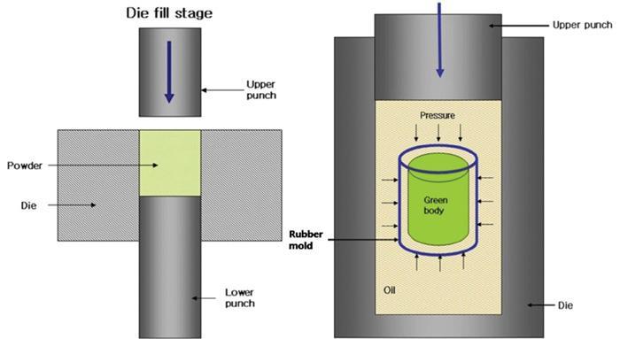 1.Soğuk İzostatik Presleme (CIP) Bu yöntemde toz malzemeler kalıp olarak hizmet eden esnek bir elastik kap içerisine yerleştirilir.