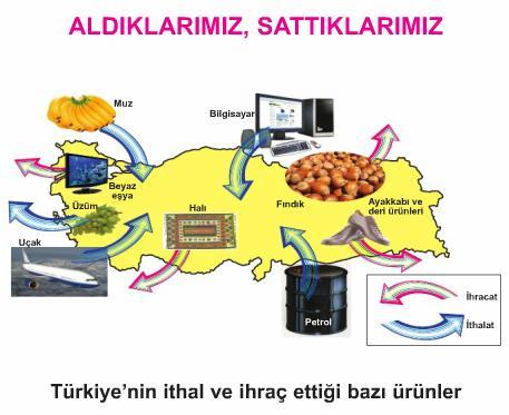 TÜRKİYE'NİN DIŞ SATIMI (İHRACATIMIZ) Ülkemizin dış ticaret hacmi yıllara göre büyümüş olsa da henüz yeterli düzeyde değildir. Özellikle dış satımımız istenilen düzeye ulaşamamıştır.