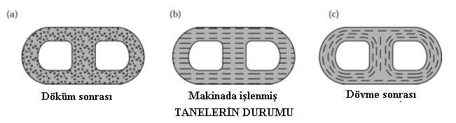 Dövmede tane yapısı Dövme ile yüksek