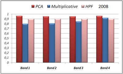 Bunun için PCA, HPF ve multiplicative görüntü keskinleştirme yöntemleri kullanılmış ve sonrasında yapılan performans değerlendirmesi sonucunda en uygun yöntem seçilmiştir.