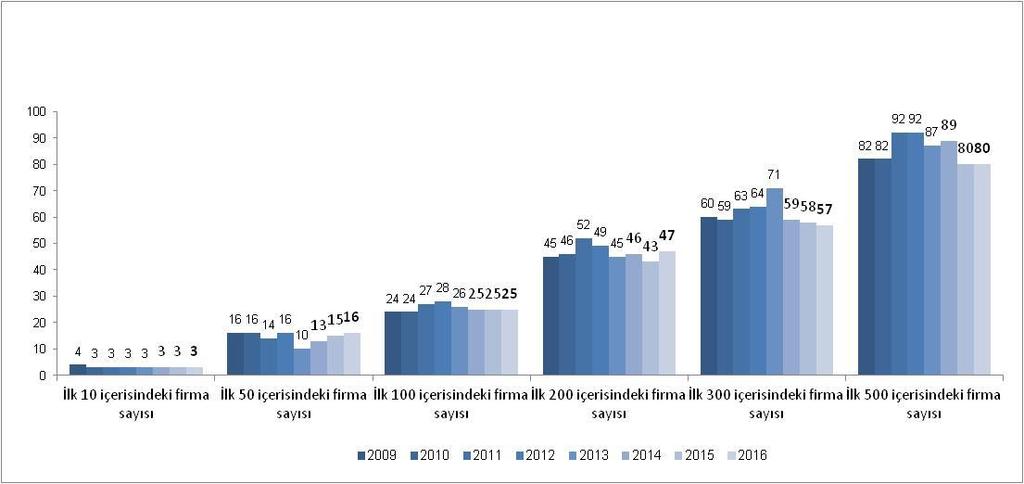 İstanbul Sanayi Odası tarafından her yıl yapılan Türkiye nin 500 Büyük Sanayi Kuruluşu anketinde 2016 yılında 80 firma yer almıştır.