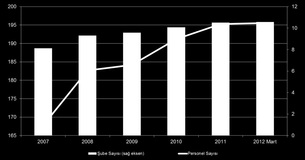 Şube ve Personel Sayısı* (Bin) *Katılım