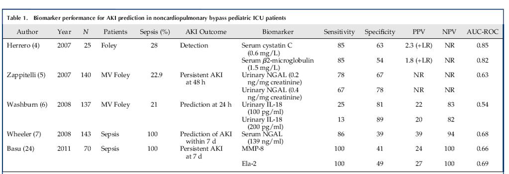 Krawczeski CD. J Am Coll Cardiol 2011;58:2301-9 Lameire N.