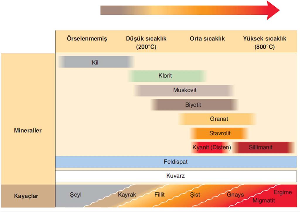 (Monroe&Wicander, 2005) Certain minerals form only within specific temperature and