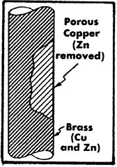 Şekil 7.19. Dezinsifikasyon (çinko fakirleşmesi) korozyonu Metal yapısı ve bileşimi önemlidir. Pirinç, yaklaşık %70 bakır ± % 30 çinkodan oluşan bir alaşımdır.