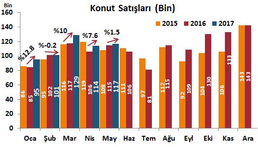 26 27 Haziran Şubat 2017 DenizBank Ekonomi Bülteni Yurt İçi Gelişmeler Yurt İçi Gelişmeler Konut Satışları, Mayıs 2017 Mayıs ayında konut satışlarındaki artış hızı yavaşladı.