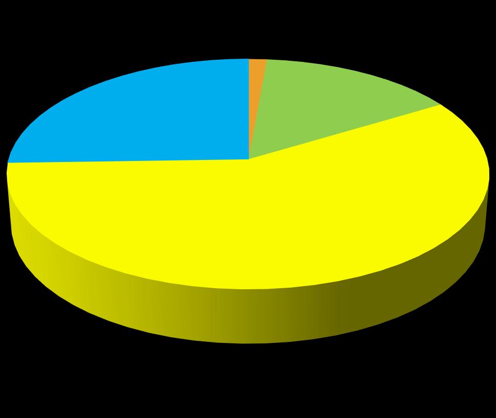 Binler Yıllara Göre Yapılan İş (%) Yıllara