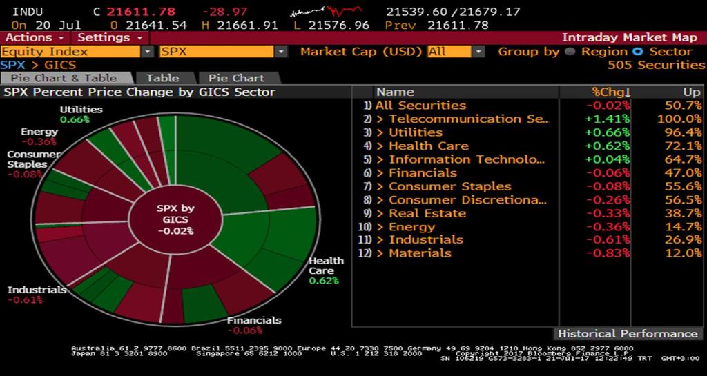 S&P 500 Endeksi Sektör Performansları Sait