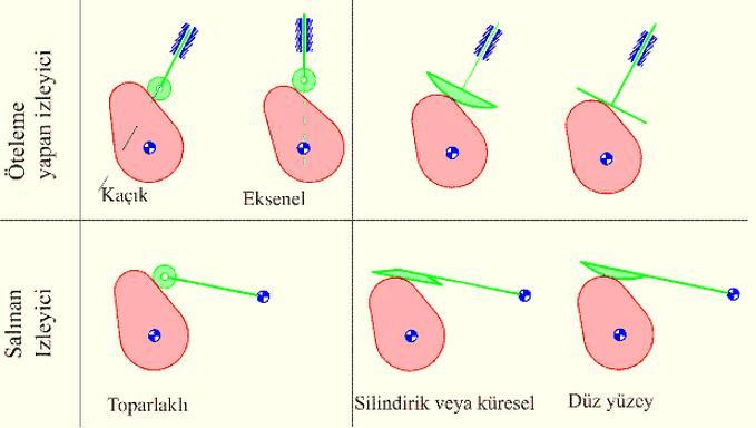 2 1. Amaç Bu deneyde kuvvet kapalı bir kam mekanizmasında izleyici ile kamın temasının kesildiği devir sayısını teorik model ile tahmin etmek, bu model yardımıyla kritik hıza hangi parametrelerin