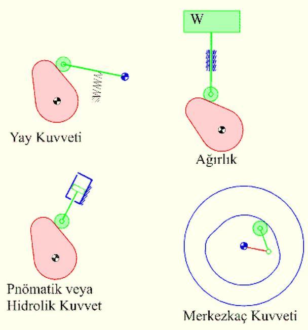 5 Oyuk kam Şekil 5. Düz (tapped) izleyici halinde öteleme eğrileri. (Kaynak: [3]) 3.