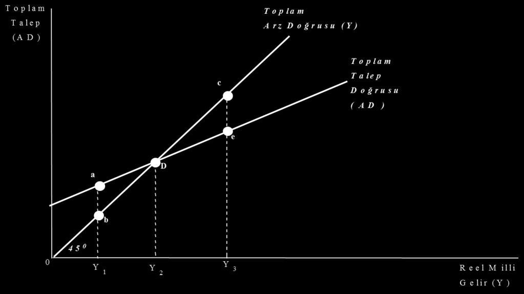 3.Denge Milli Gelir Düzeyi Denge şartı, toplam arzın toplam talebe eşit olmasıdır. Bu durumda hem toplam talep, hem de toplam arz DY2 kadar olur.