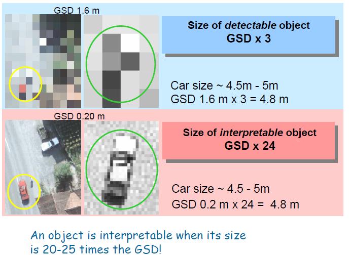 Geometrik Çözünürlük Tespit (Detection) Yorumlama (Interpretation) Tanımlama (Identification) Bir obje,