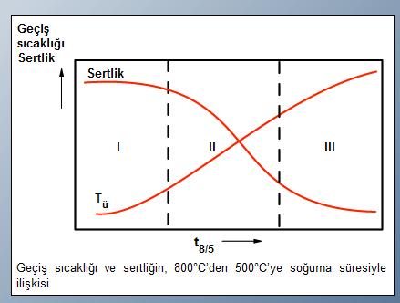 sertlik t8/5 tokluk Soğuk çatlak riski Kontrollü