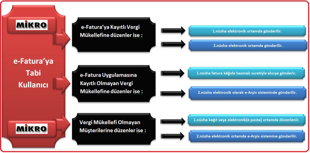 e-arşiv Fatura Belgesinde Teslim Şekilleri e-fatura uygulamasına kayıtlı olan kullanıcılara; e-fatura şeklinde gönderilir, e- fatura şeklinde saklanır.