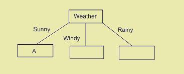 Gain(T, weather) =0,70 Gain(T, parents)=0,61 Gain(T, money)=0,2816 Weather özelliği en büyük bilgi kazancını