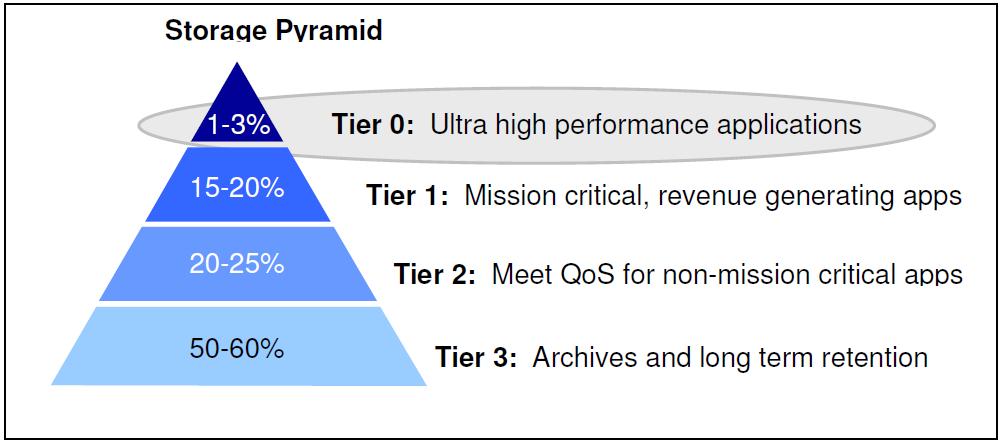 master data Tier 2: Non-production systems, persistency layers Tier 4: SAP archives ***