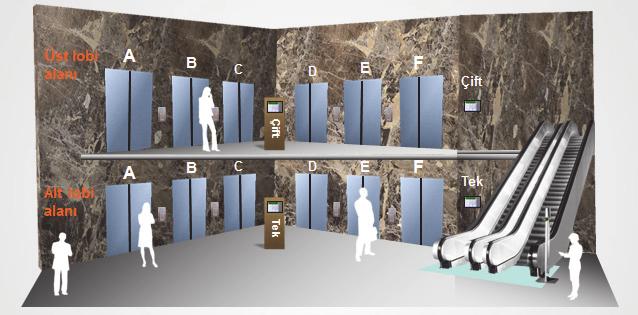 Asansör Sempozyumu 13-15 Ekim 2016 // İzmir 157 Şekil 6. Akıllı Yolcu Yönlendirme Sistemi, kullanıcıyı bina giriş kartından tanıyarak gideceği kat için en uygun asansöre yönlendirir.