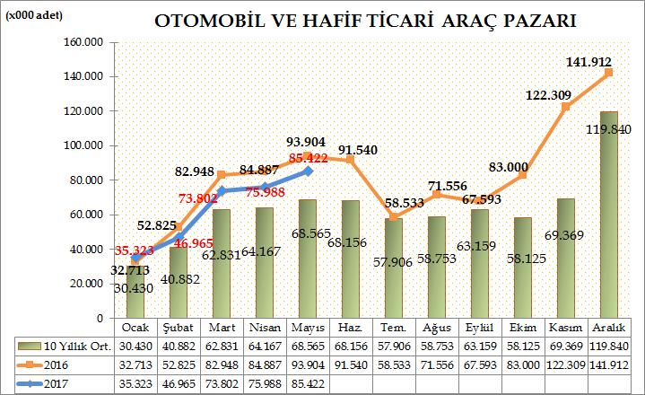 Türkiye Otomotiv pazarında 2017 yılı ilk beş aylık dönemde otomobil ve hafif ticari araç toplam pazarı 317.500 adet olarak gerçekleşti. 347.