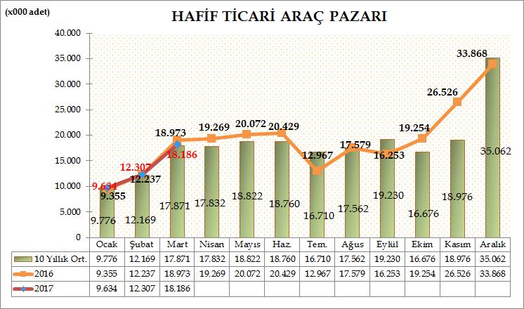 Türkiye Otomotiv pazarında, hafif ticari araç pazarı 2017 yılı Ocak-Mart döneminde geçen yılın aynı dönemine göre %1,08 oranında azalarak 40.127 adete geriledi. Geçen sene aynı dönemde 40.