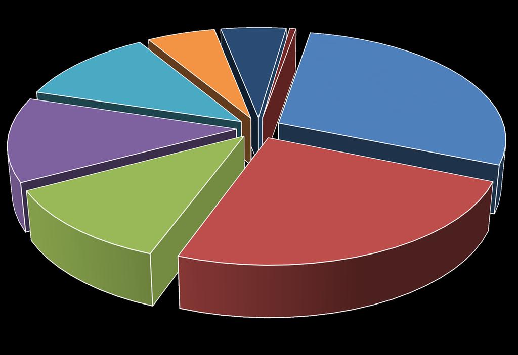 2015 Yılı Bölgelere Göre Başvuru Dağılımı (%) DOĞU ANADOLU