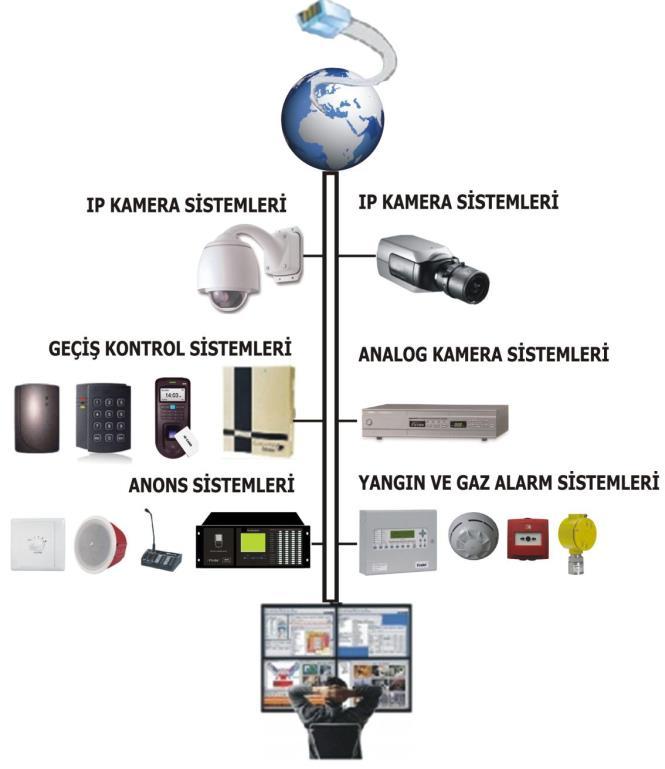 ARNET BİNA OTOMASYON SİSTEMİ ELEKTRONİK SİSTEMELERİ İZLEME MERKEZİNE SAHİPTİR.