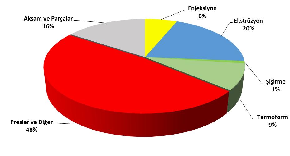 2017 yılı Nisan ayı sonu gerçekleşmesi baz alındığında, 2017 sonunda 2016 yılına kıyasla şişirme makinaları ile presler ve diğer makinalar dışındaki tüm makinalarda ihracatın gerileyeceği tahmin