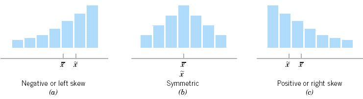 Ortalamalar Arası Farklar ile Hesaplanan Asimetri Ölçüleri Ortalamalar Arası Farklar ile Hesaplanan Asimetri Ölçüleri Simetrik dağılım gösteren tek modlu serilerde
